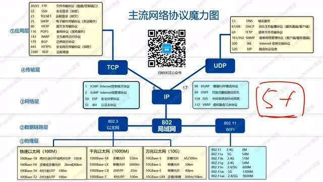 【考前精华,快速提分】2022年5月网络工程师考前X页