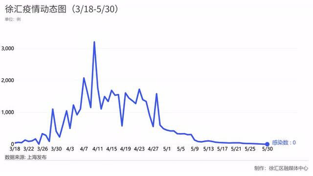 5月30日徐汇区无新增本土确诊病例、无新增本土无症状感染者