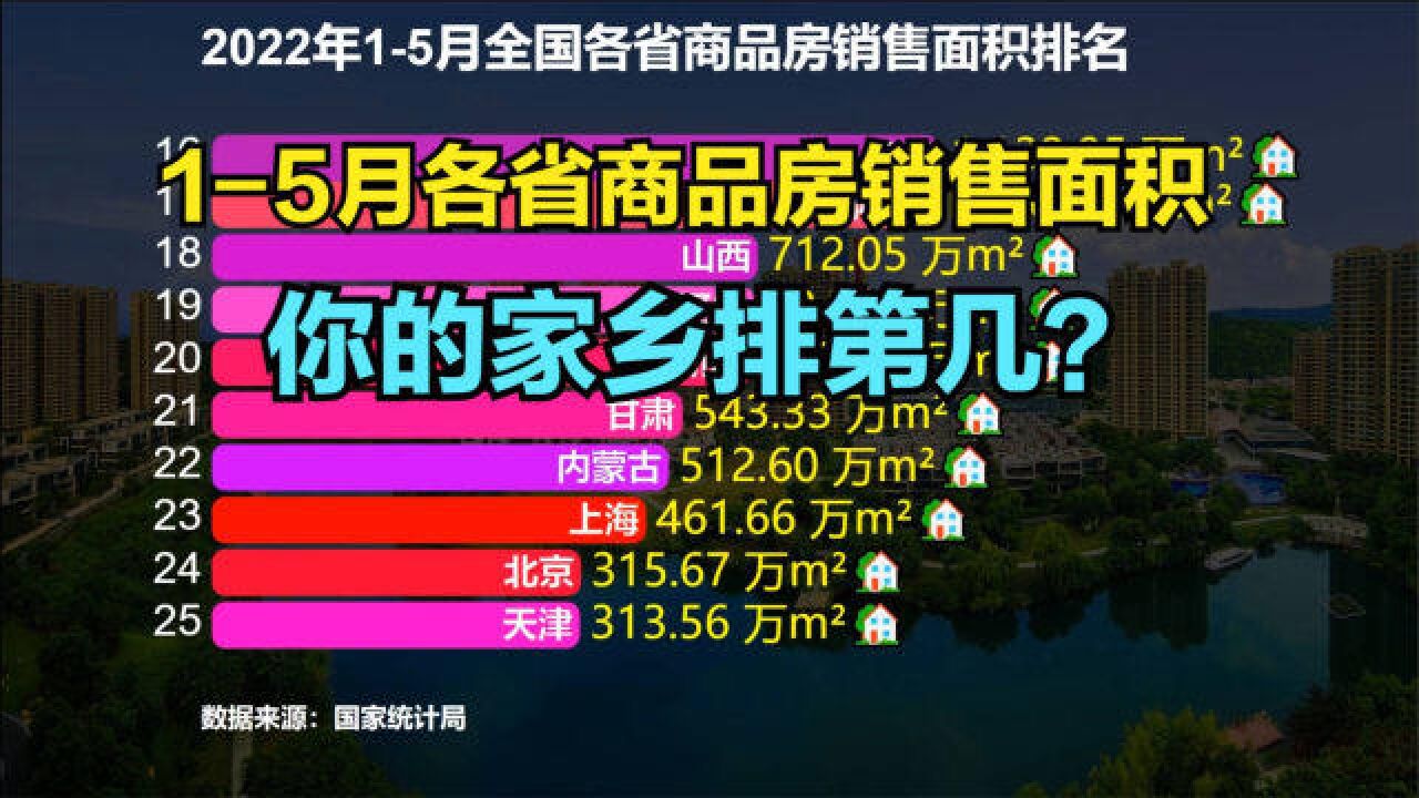 2022年15月全国各省商品房销售面积排名,江苏第5,广东第3