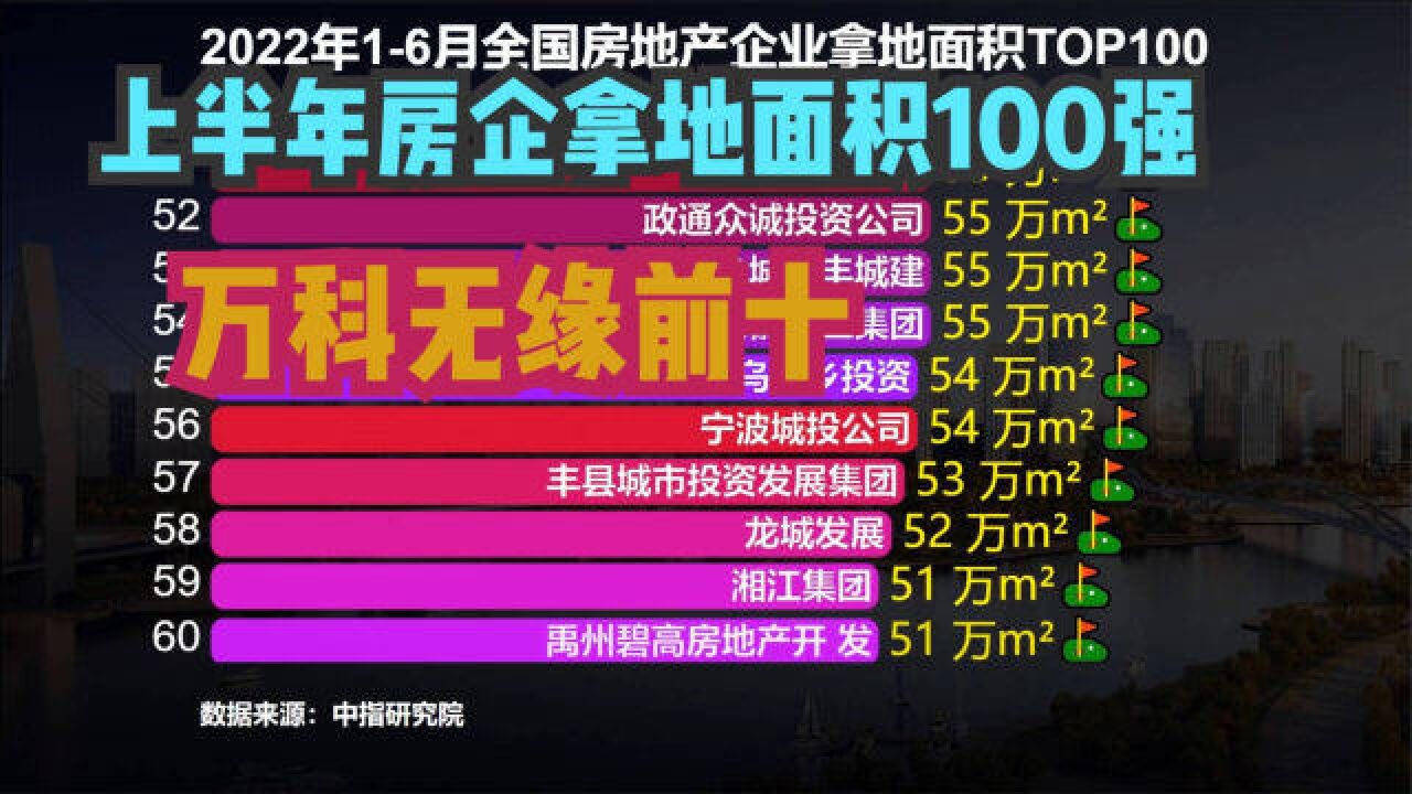 16月全国房地产企业拿地面积TOP100,万科连前十都进不了