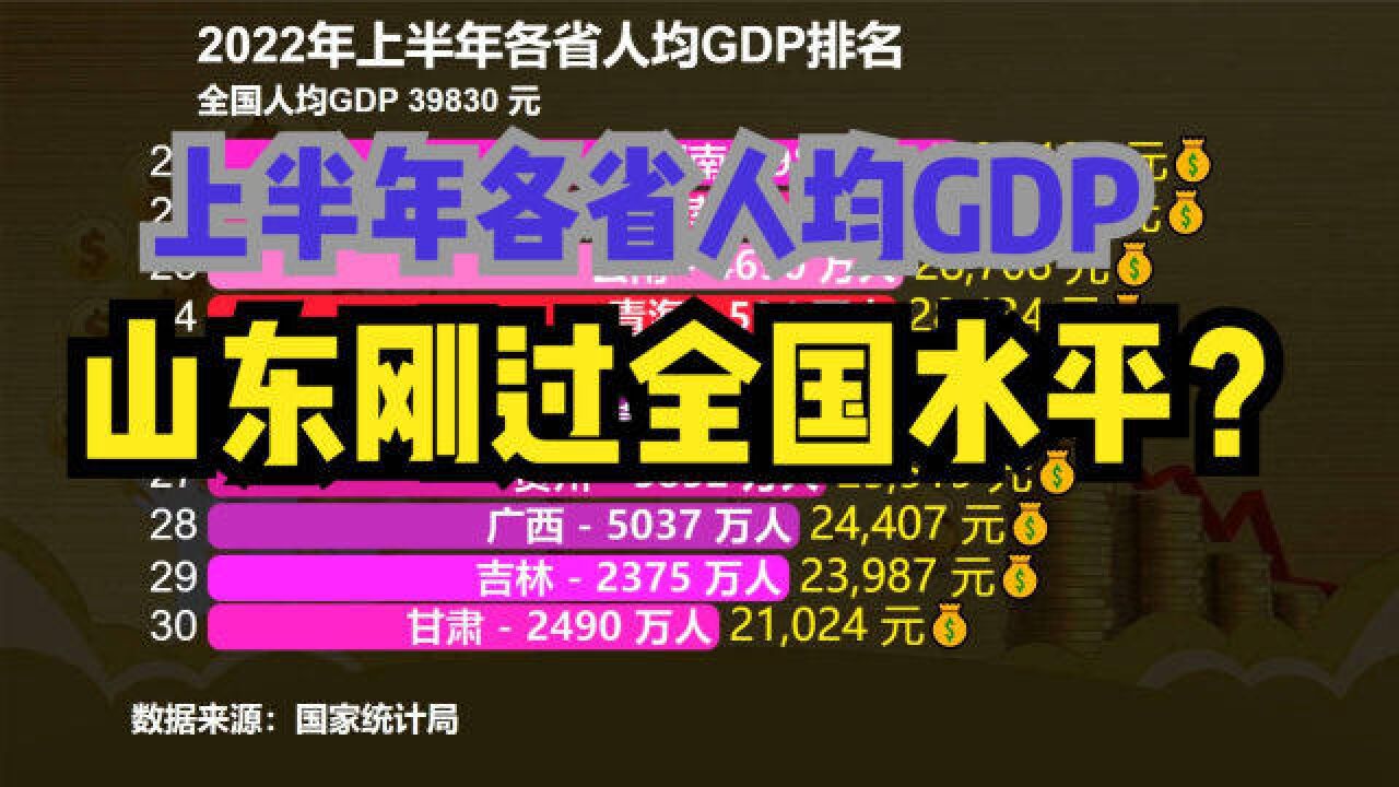 2022上半年31个省人均GDP排名,山东刚过全国平均线,广东才第7