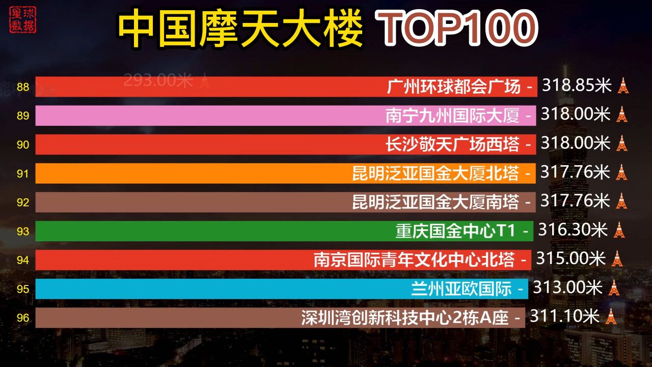 中国摩天大楼TOP100排名:500米高楼成绝响,未来不得再建