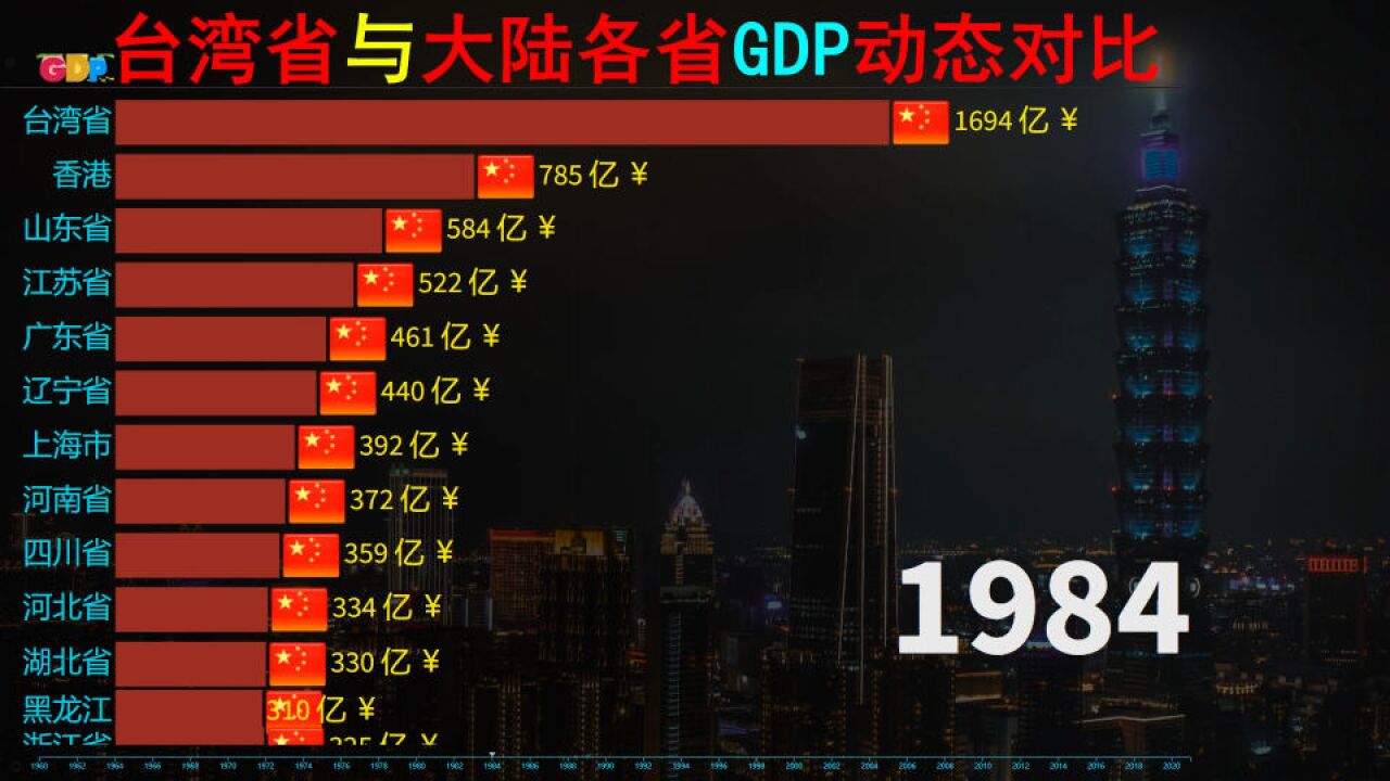 台湾省发展到底如何,近60年台湾省与大陆各省GDP动态榜对比