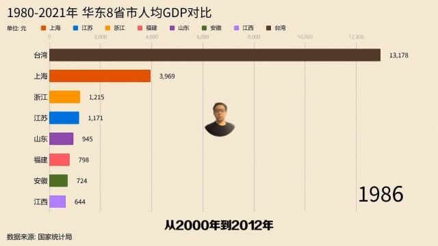 第78集|19802021年 华东8省市人均GDP对比