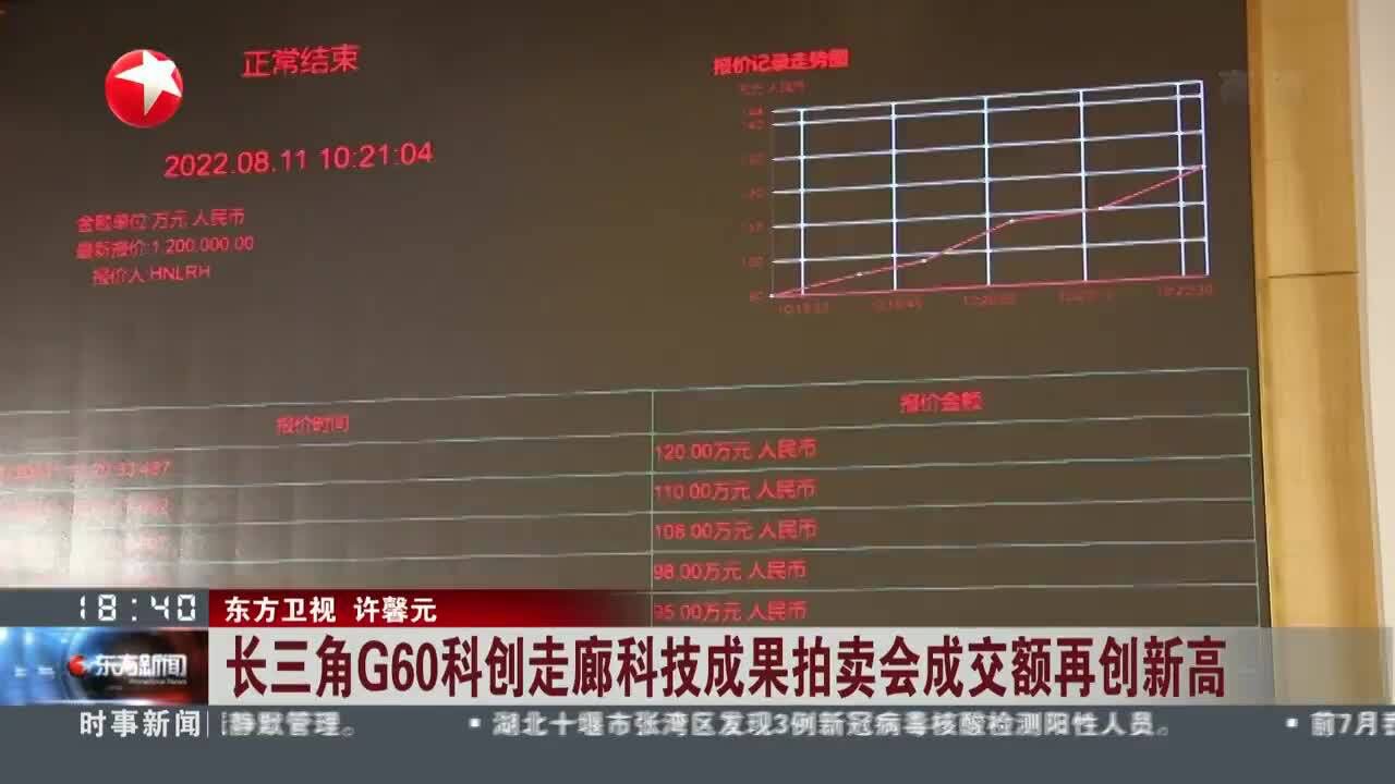 长三角G60科创走廊科技成果拍卖会成交额再创新高