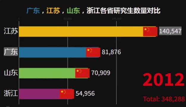 广东,江苏,山东,浙江各省历年研究生数量对比