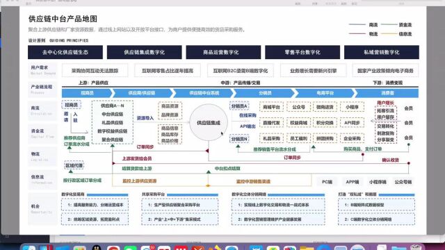 芸众科技 供应链中台系统概述