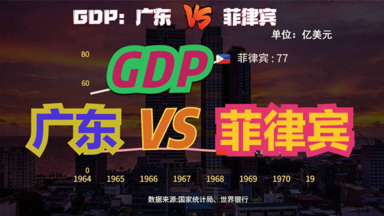 菲律宾经济发展到底怎么样?19602021年广东VS菲律宾GDP对比