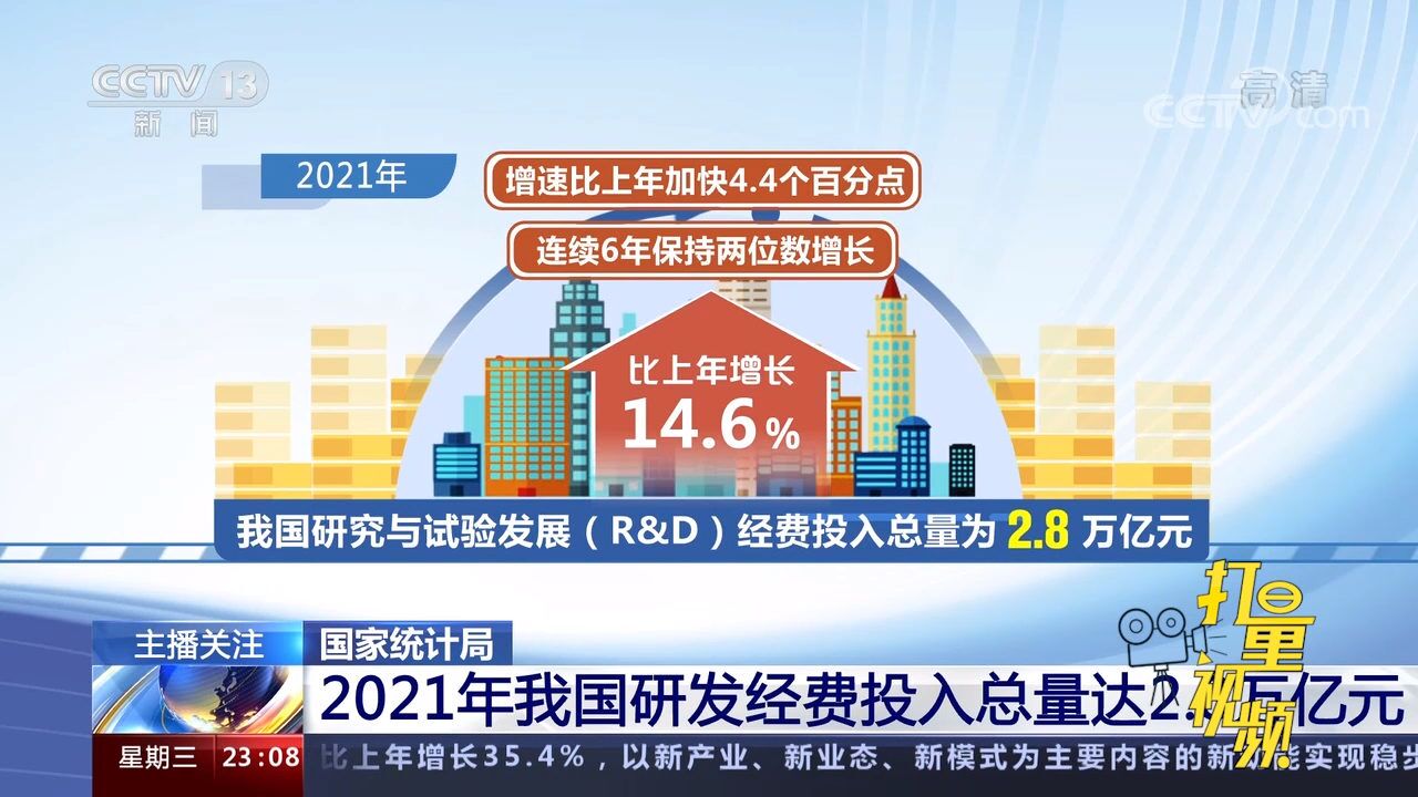 国家统计局:2021年我国研发经费投入总量达2.8万亿元