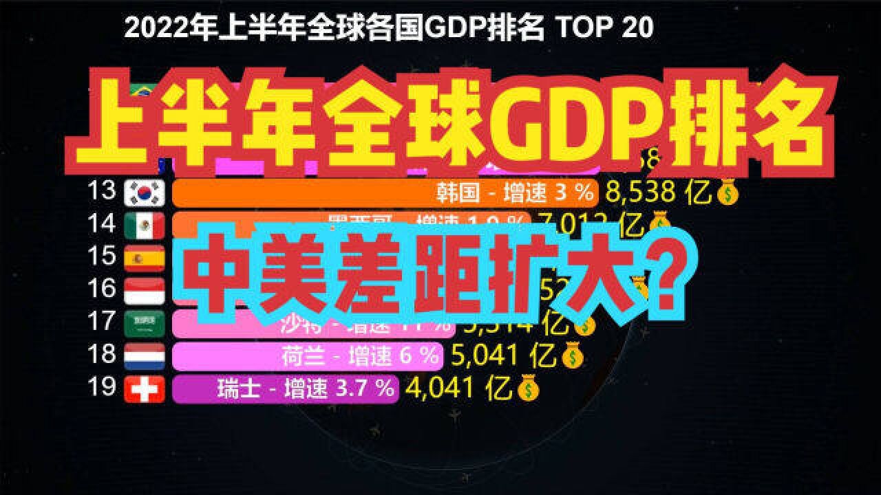 上半年全球GDP排名前20的国家,日本第3位置不稳,中美差距扩大