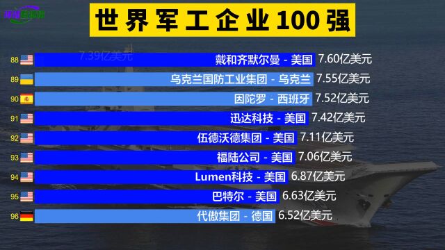 世界军工企业100强,波音第3洛马第1,中国7家企业入围TOP20