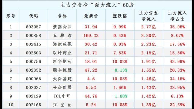 今日主力资金最大流入60股数据曝光