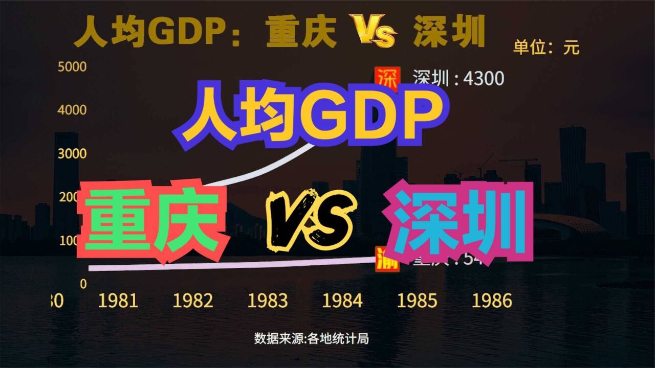 重庆对比深圳哪个发达?两地历年人均GDP对比,答案一目了然