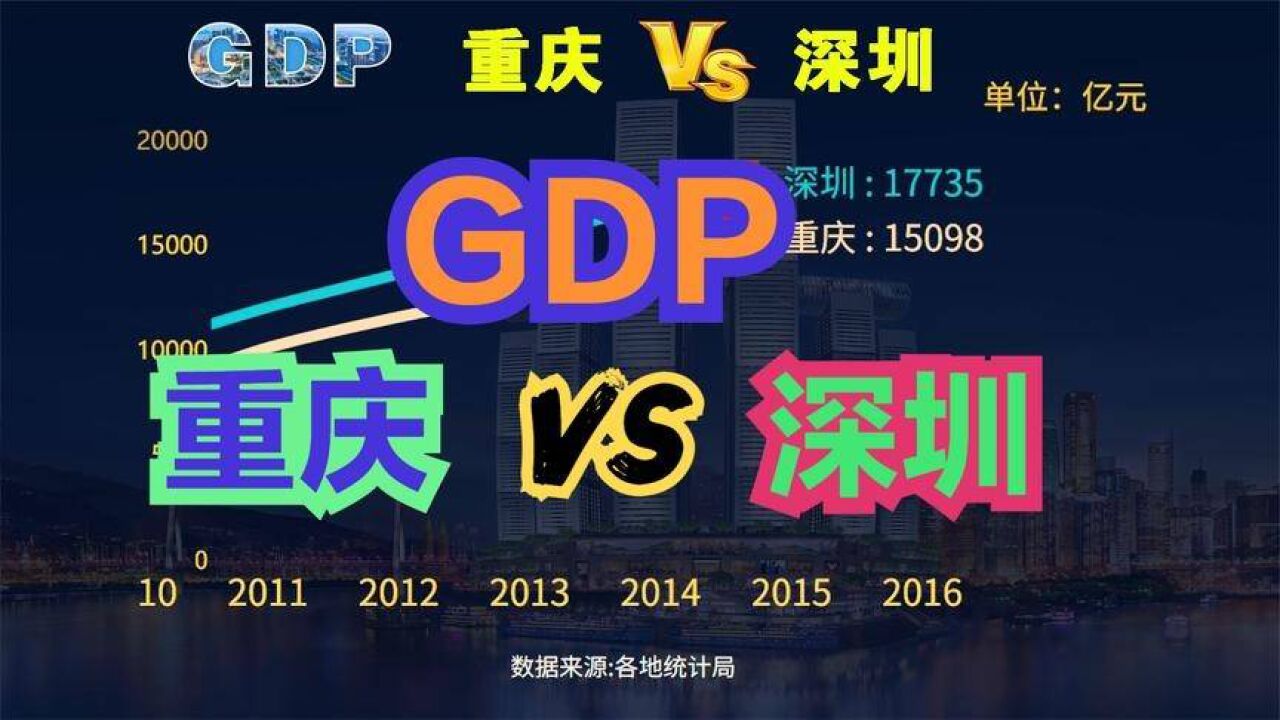 重庆10年内能超过深圳吗?近40年,重庆VS深圳GDP对比,未来可期