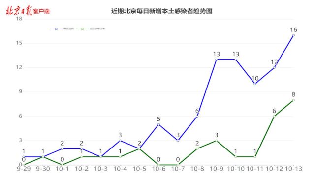 疫情地图 | 北京昨日新增本土16+8,分布在这几区