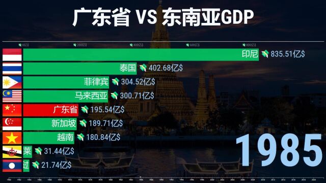 越南GDP快速发力!61年来,广东省 VS 东南亚数据排名!