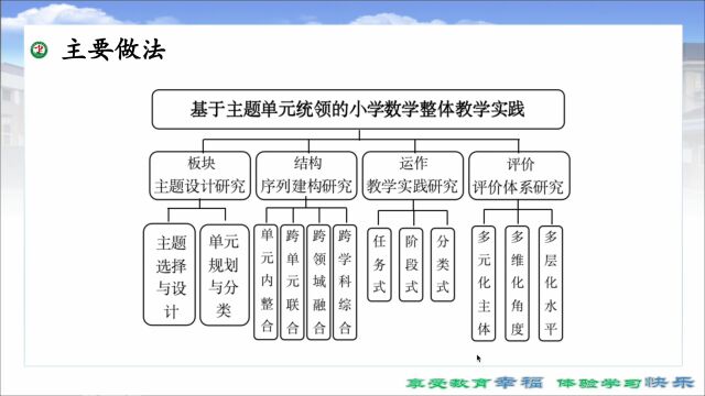 微课视频:基于主题单元统领的小学数学整体教学实践