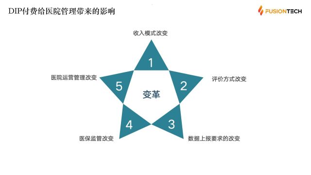 DIP下医院管理重点发生了什么变化?医院又有哪些管理对策?