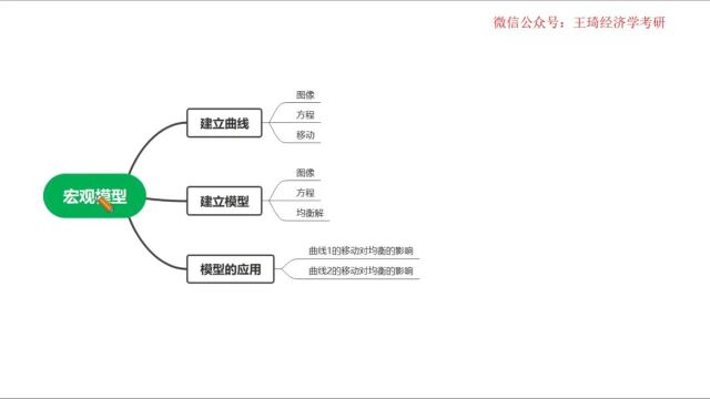 2023人大802经济学之宏观经济模型思维导图