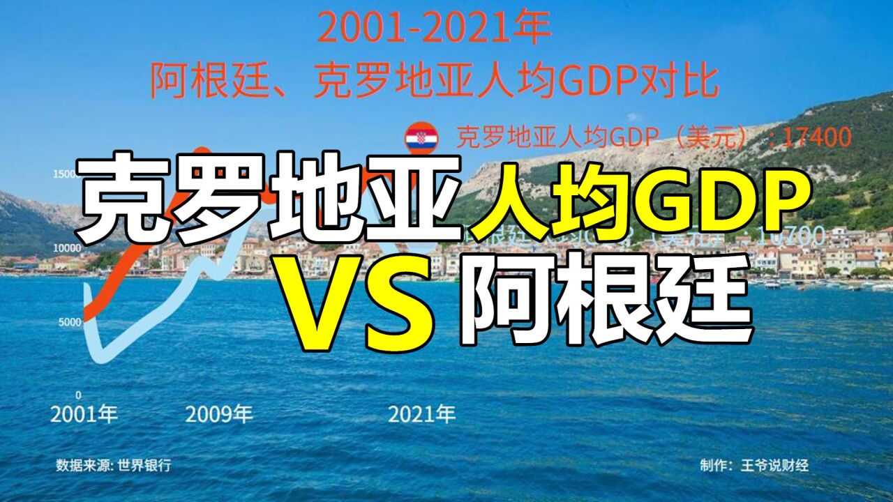 过去20年,阿根廷、克罗地亚人均GDP对比:两国都已突破1万美元?