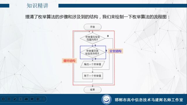 枚举算法单条件枚举