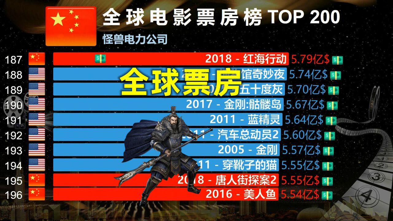 全球电影票房榜TOP200,宝藏大片清单,中国上榜量飙升!