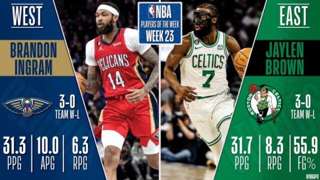 NBA官宣周最佳：莺哥布朗分别当选 二人本赛季均是首次当选 骑士两人获提名