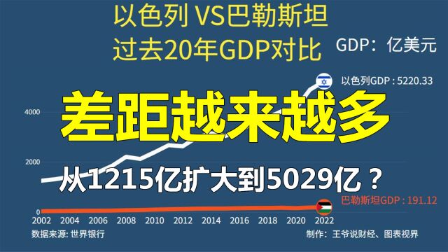 对比:过去20年,以色列和巴勒斯坦GDP差距到底有多大?看视频!