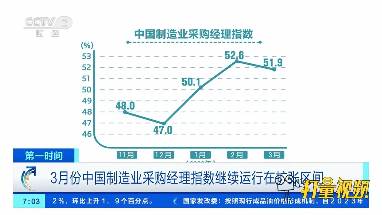 数据显示:3月份中国制造业采购经理指数继续运行在扩张区间