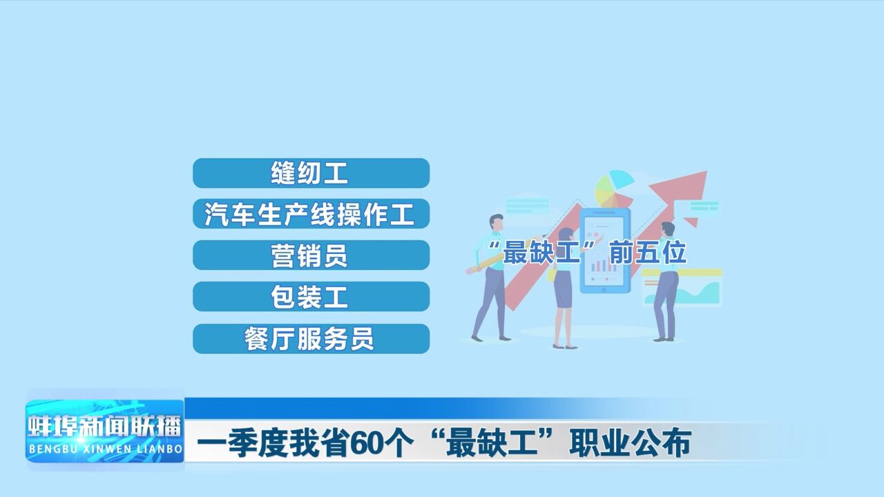 一季度安徽省60个“最缺工”职业公布