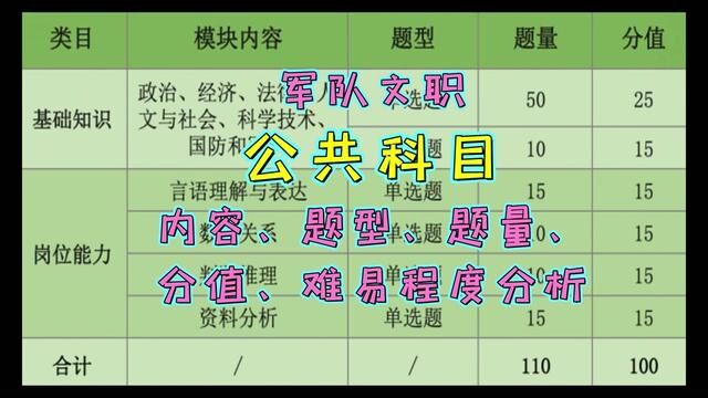 军队文职公共科目考试内容、题型、题量、分值、难易程度分析#军队文职公共科目 #军队文职 #考试内容 #结构化面试 #经验分享