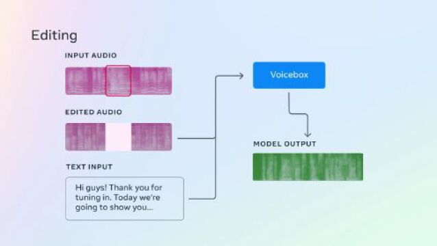 语音领域的GPT时刻:Meta 发布「突破性」生成式语音系统,一个通用模型解决多项任务