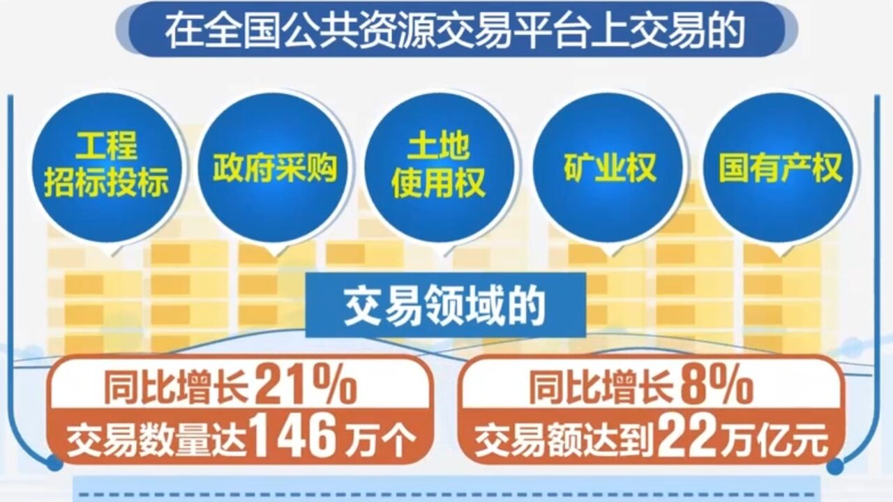 2022年全国公共采购总额超48万亿元