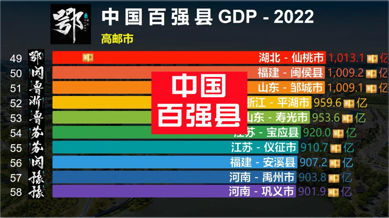 2022中国百强县GDP排行,昆山破5千万,蝉联冠军!