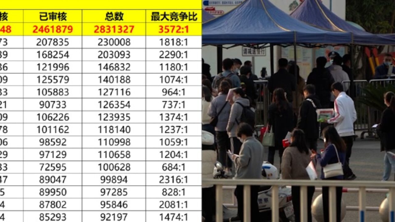 广东成国考报考人数最多省份:报名人数达23万,过审人数超20万