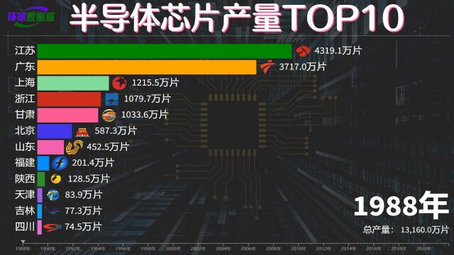 中国半导体要崛起了!各省半导体芯片产量排名,江苏超过1000亿片