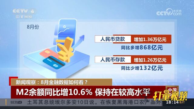 8月金融数据如何看?M2余额同比增10.6%,保持在较高水平