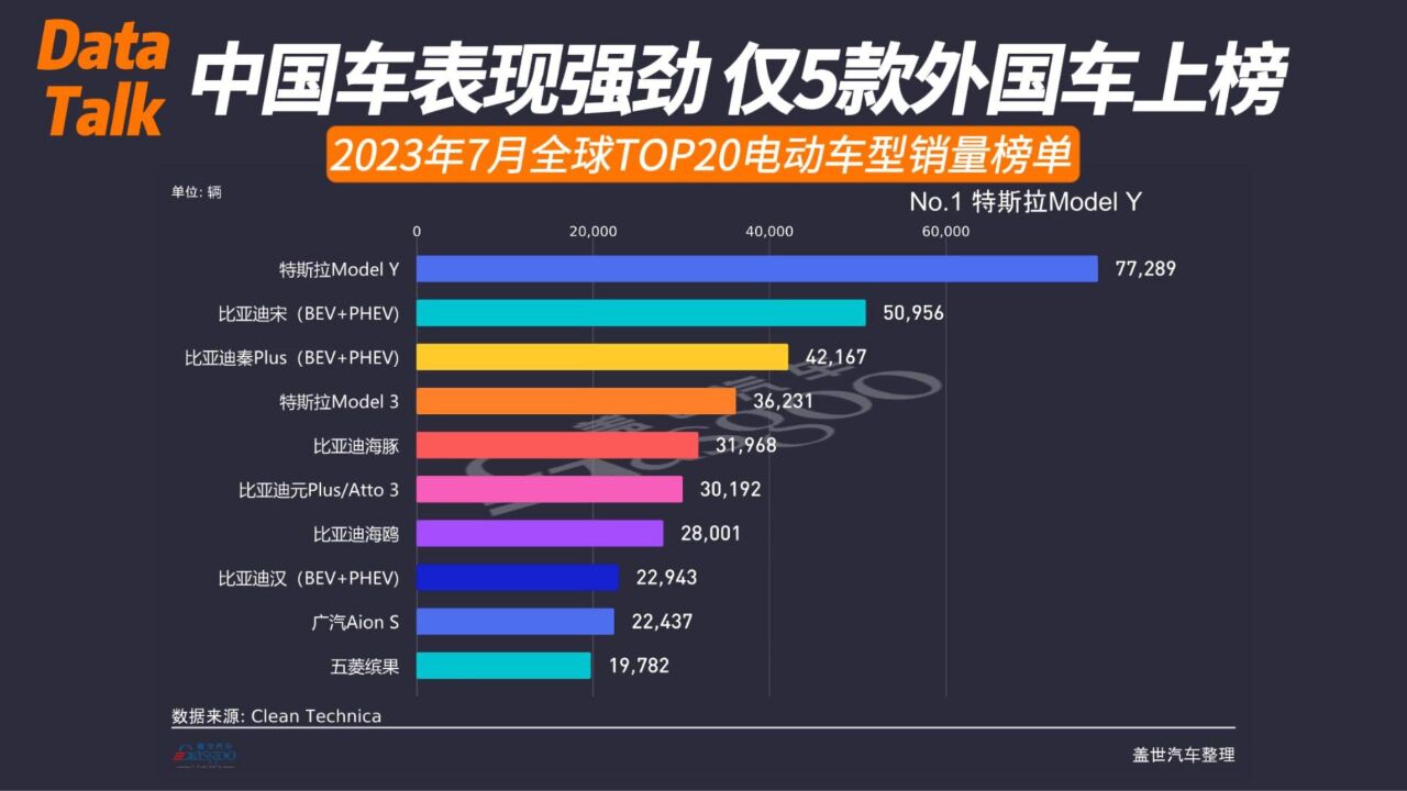 2023年7月全球TOP20电动车型销量榜单