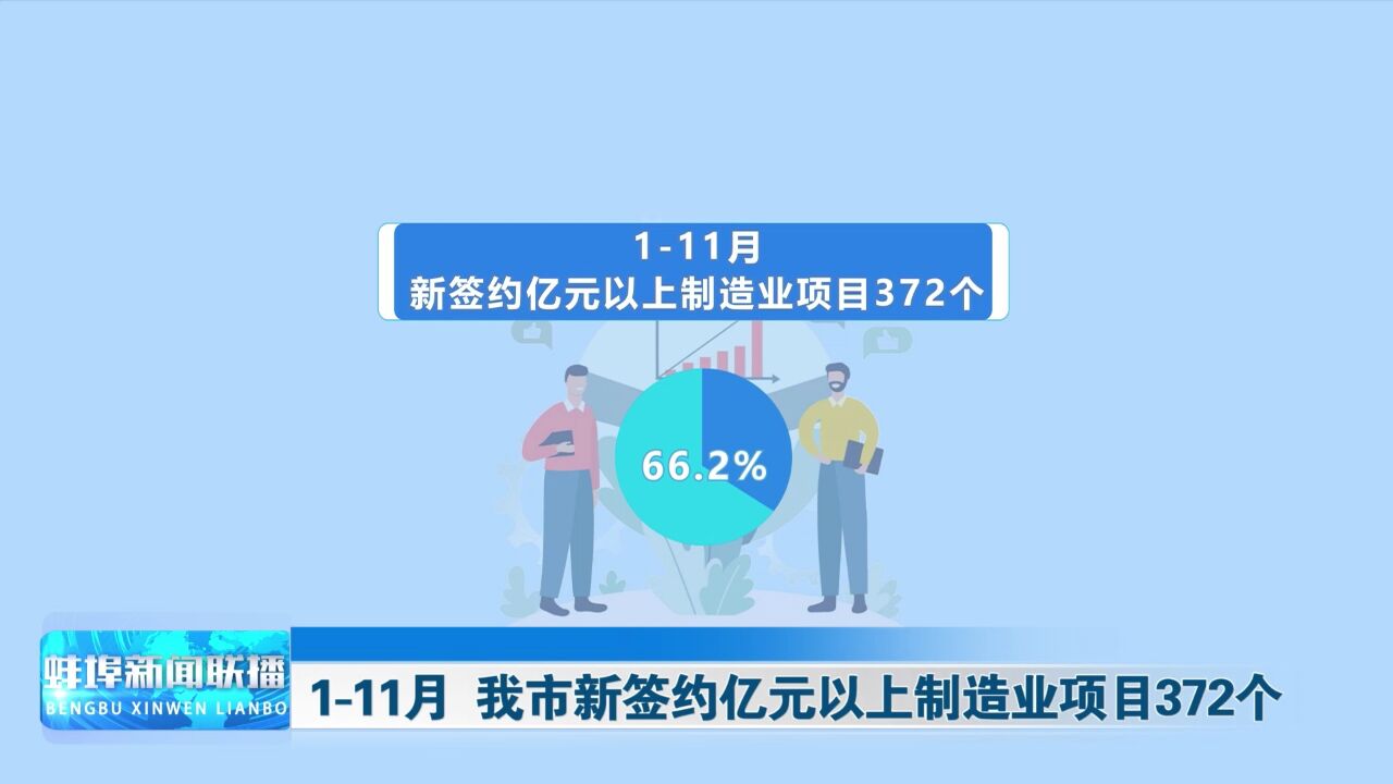 111 月 我市新签约亿元以上制造业项目372个