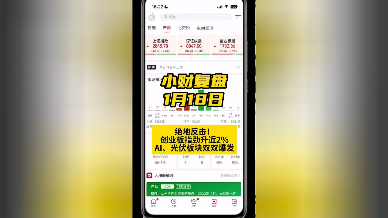 绝地反击!创业板指劲升近2%,AI、光伏板块双双爆发