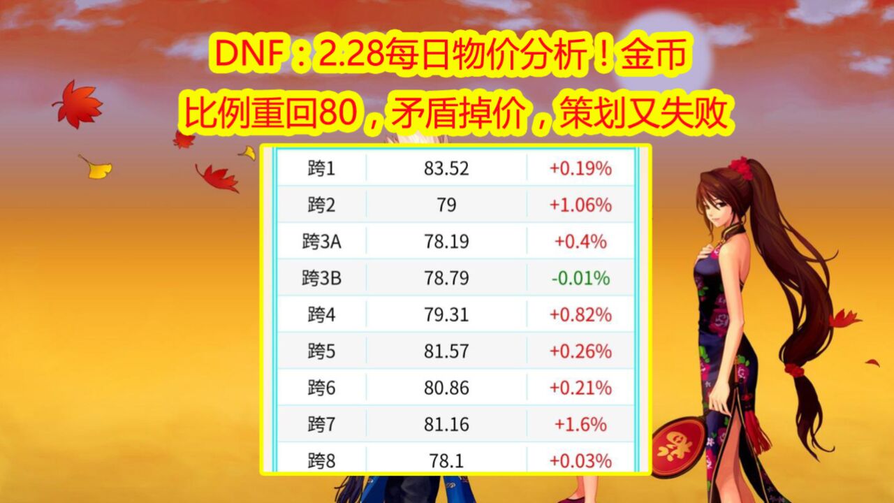 DNF:2.28每日物价分析!金币比例重回80,矛盾掉价,策划又失败