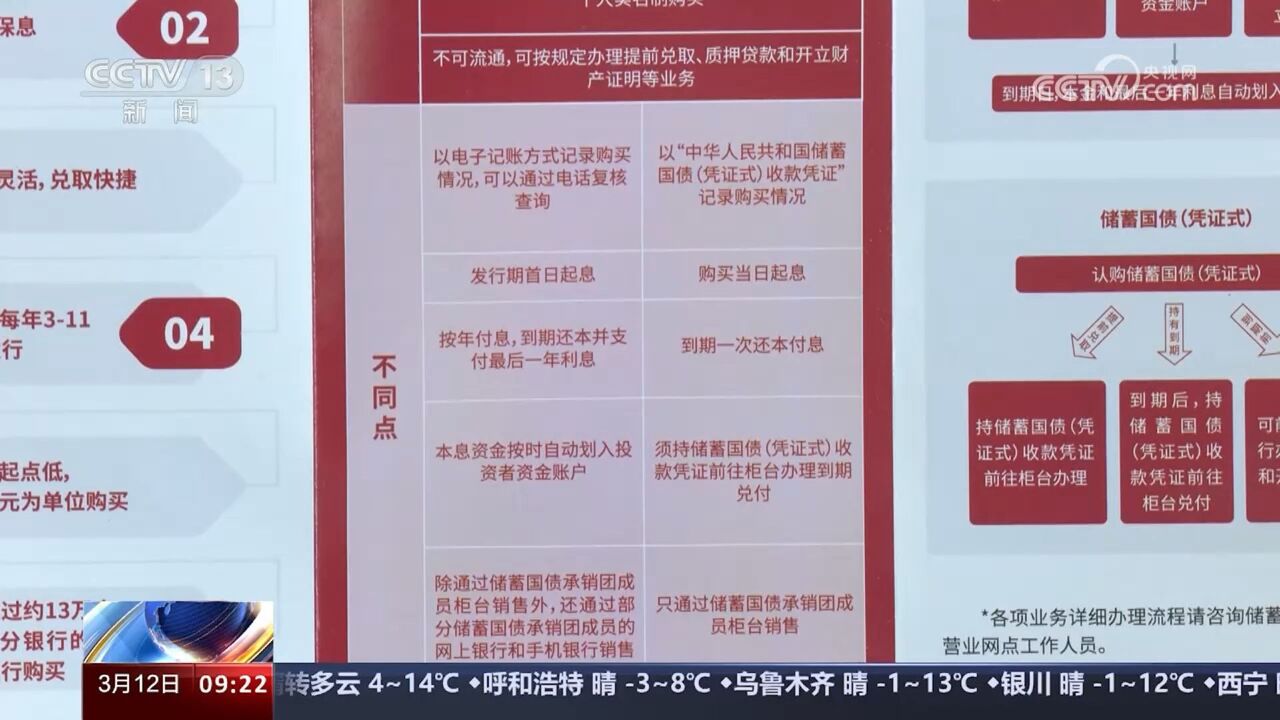 今年首批储蓄国债发行 储蓄国债主要分为凭证式和电子式两种