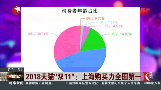 2018天猫“双11”:上海购买力全国第一