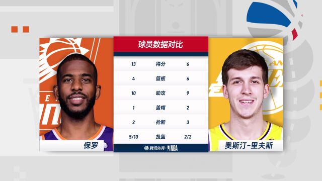 NBA季前赛：太阳vs湖人第3节中文解说回放