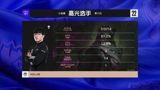 【MVP】完美数据81%参团率 Kellin烈娜塔斩获MVP