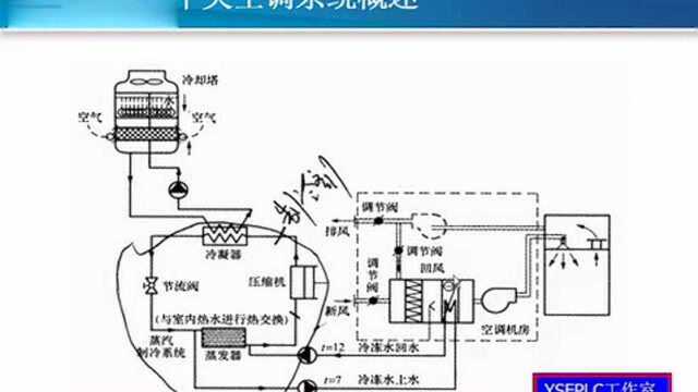 中央空调水系统工作示意图