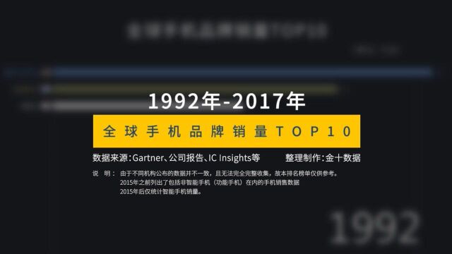 全球手机品牌销量TOP10:中国8个品牌强势“霸榜”