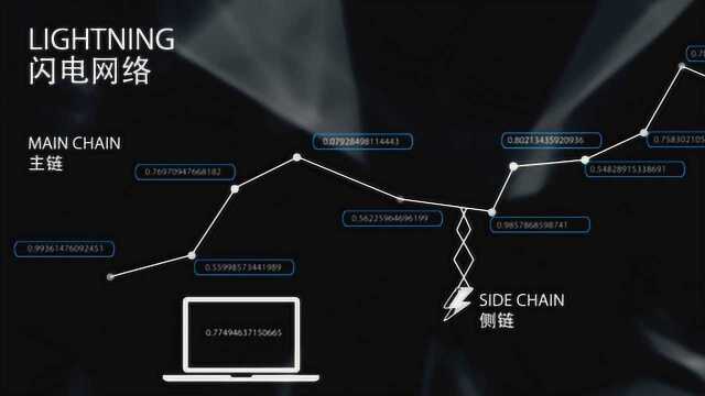扫盲!何为比特币闪电网络?它的出现为比特币带来了什么?
