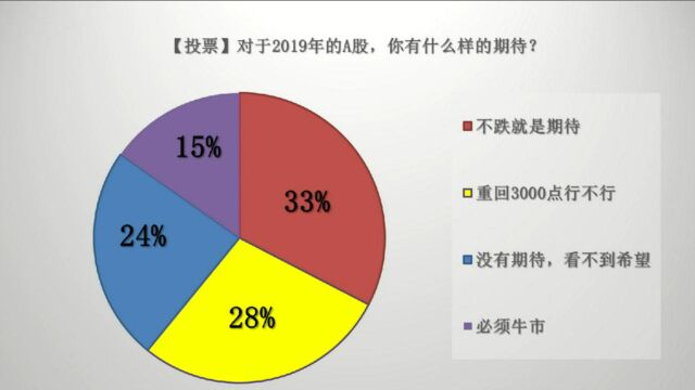 对于2019年的A股 你有什么样的期待?