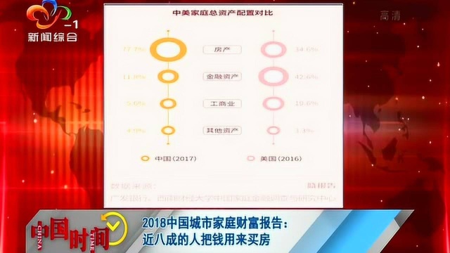 2018中国城市家庭财富报告:近八成的人把钱用来买房